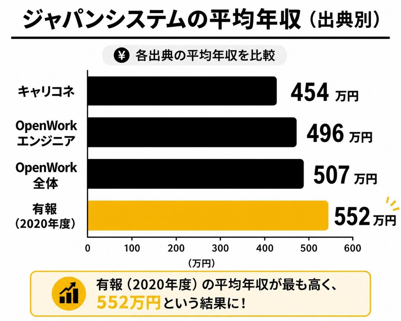 【横棒比較作成】ジャパンシステムの平均年収（出典別）。キャリコネ:454万円 / OpenWorkエンジニア:496万円 / OpenWork全体:507万円 / 有報2020年度:552万円