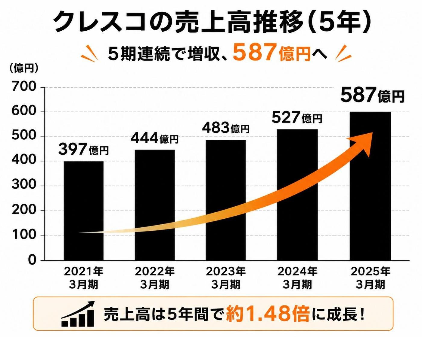 【縦棒作成】クレスコの売上高推移(5年)。2021年3月期:397億円 / 2022年3月期:444億円 / 2023年3月期:483億円 / 2024年3月期:527億円 / 2025年3月期:587億円