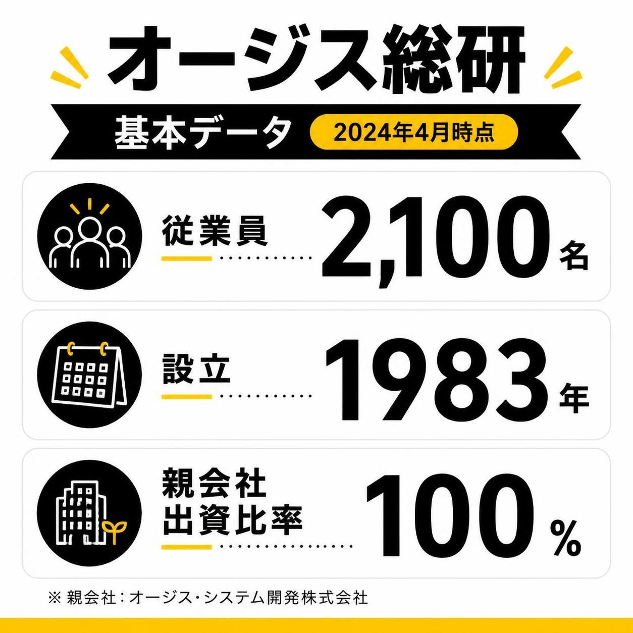 【数字カード作成】オージス総研の基本データ（2024年4月時点）。従業員:2100名 / 設立:1983年 / 親会社出資比率:100%