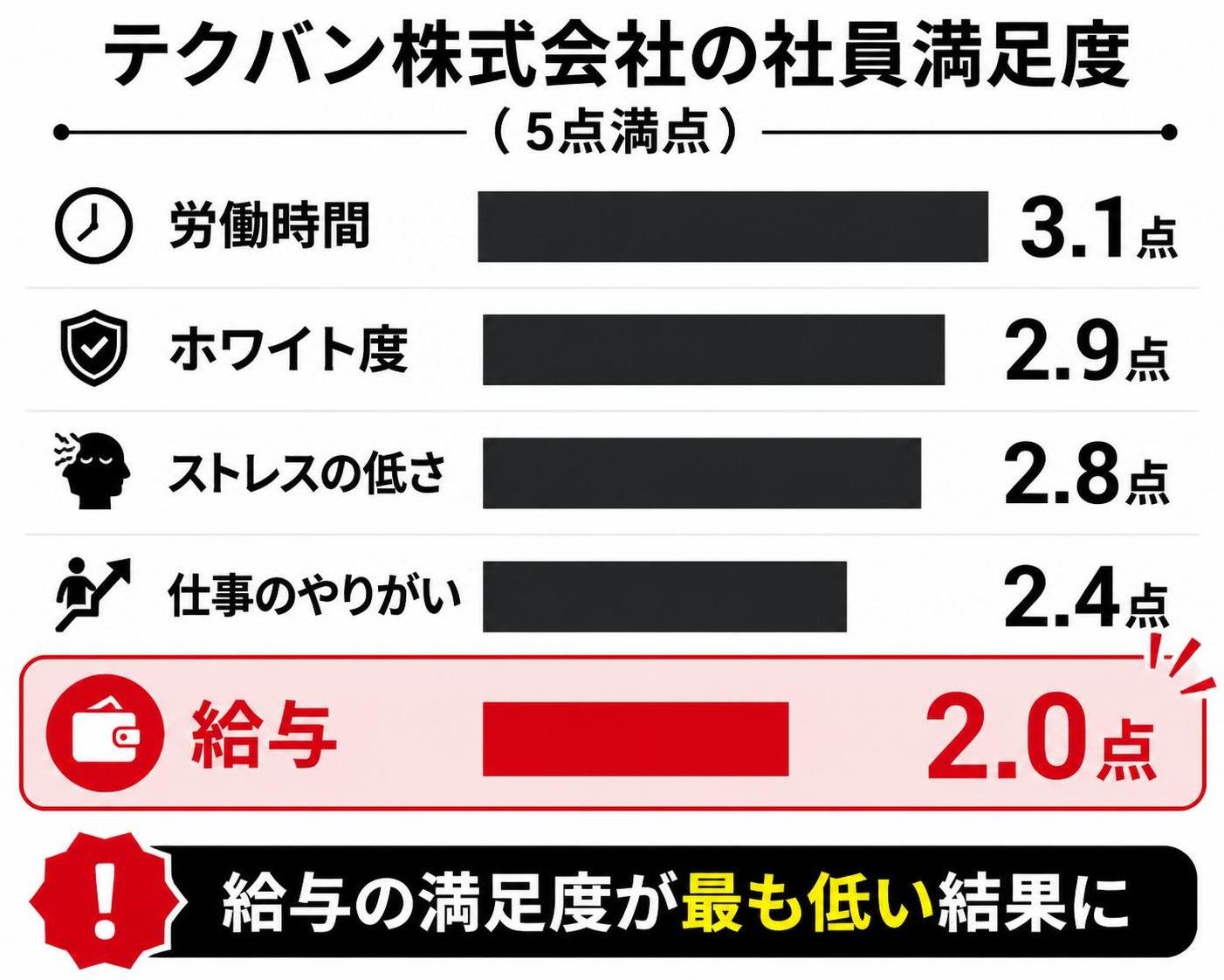 【横棒比較作成】テクバン株式会社の社員満足度（5点満点）。労働時間:3.1点 / ホワイト度:2.9点 / ストレスの低さ:2.8点 / 仕事のやりがい:2.4点 / 給与:2.0点。給与を強調