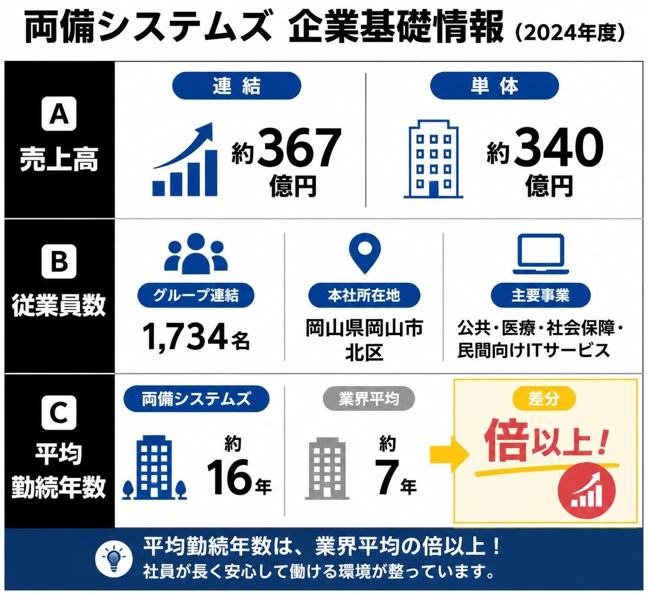 【比較表作成】両備システムズ企業基礎情報(2024年度)。行A=売上高: 連結=約367億円, 単体=約340億円 / 行B=従業員数: グループ連結=1734名, 本社=岡山県岡山市北区, 主要事業=公共・医療・社会保障・民間向けITサービス / 行C=平均勤続年数: 両備システムズ=約16年, 業界平均=約7年, 差分=倍以上を強調
