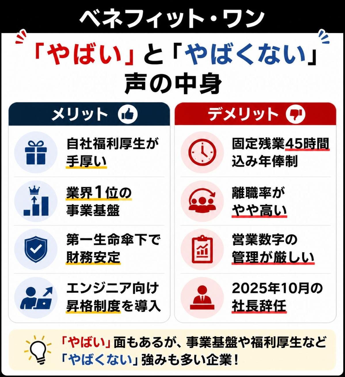 【メリデメ作成】ベネフィット・ワン「やばい」と「やばくない」声の中身。メリット:自社福利厚生が手厚い / 業界1位の事業基盤 / 第一生命傘下で財務安定 / エンジニア向け昇格制度を導入 // デメリット:固定残業45時間込み年俸制 / 離職率がやや高い / 営業数字の管理が厳しい / 2025年10月の社長辞任