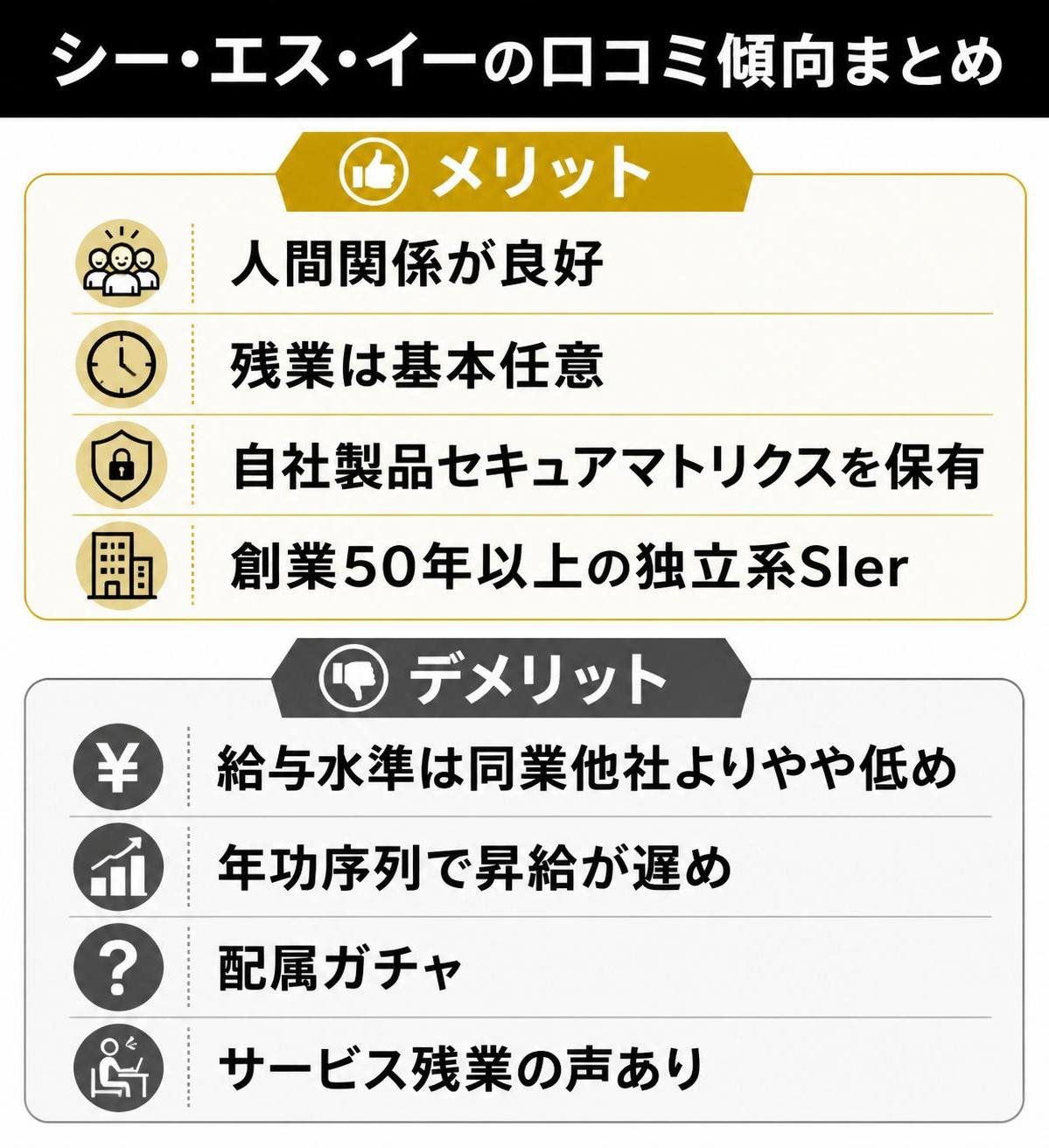 【メリデメ作成】シー・エス・イーの口コミ傾向まとめ。メリット:人間関係が良好 / 残業は基本任意 / 自社製品セキュアマトリクスを保有 / 創業50年以上の独立系SIer // デメリット:給与水準は同業他社よりやや低め / 年功序列で昇給が遅め / 配属ガチャ / サービス残業の声あり