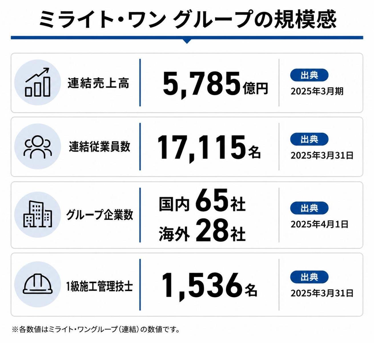 【比較表作成】ミライト・ワン グループの規模感。連結売上高: 値=5785億円, 出典=2025年3月期 / 連結従業員数: 値=17115名, 出典=2025年3月31日 / グループ企業数: 値=国内65社・海外28社, 出典=2025年4月1日 / 1級施工管理技士: 値=1536名, 出典=2025年3月31日