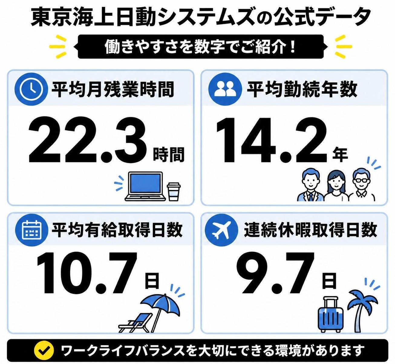 【数字カード作成】東京海上日動システムズの公式データ。平均月残業時間:22.3時間 / 平均勤続年数:14.2年 / 平均有給取得:10.7日 / 連続休暇取得:9.7日
