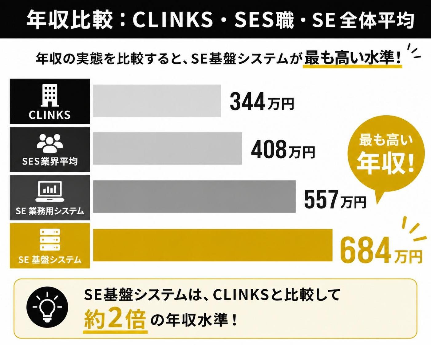 【横棒比較作成】CLINKS・SES職・SE全体平均の年収比較。CLINKS:344万円 / SES業界平均:408万円 / SE業務用システム:557万円 / SE基盤システム:684万円。SE基盤システムを強調
