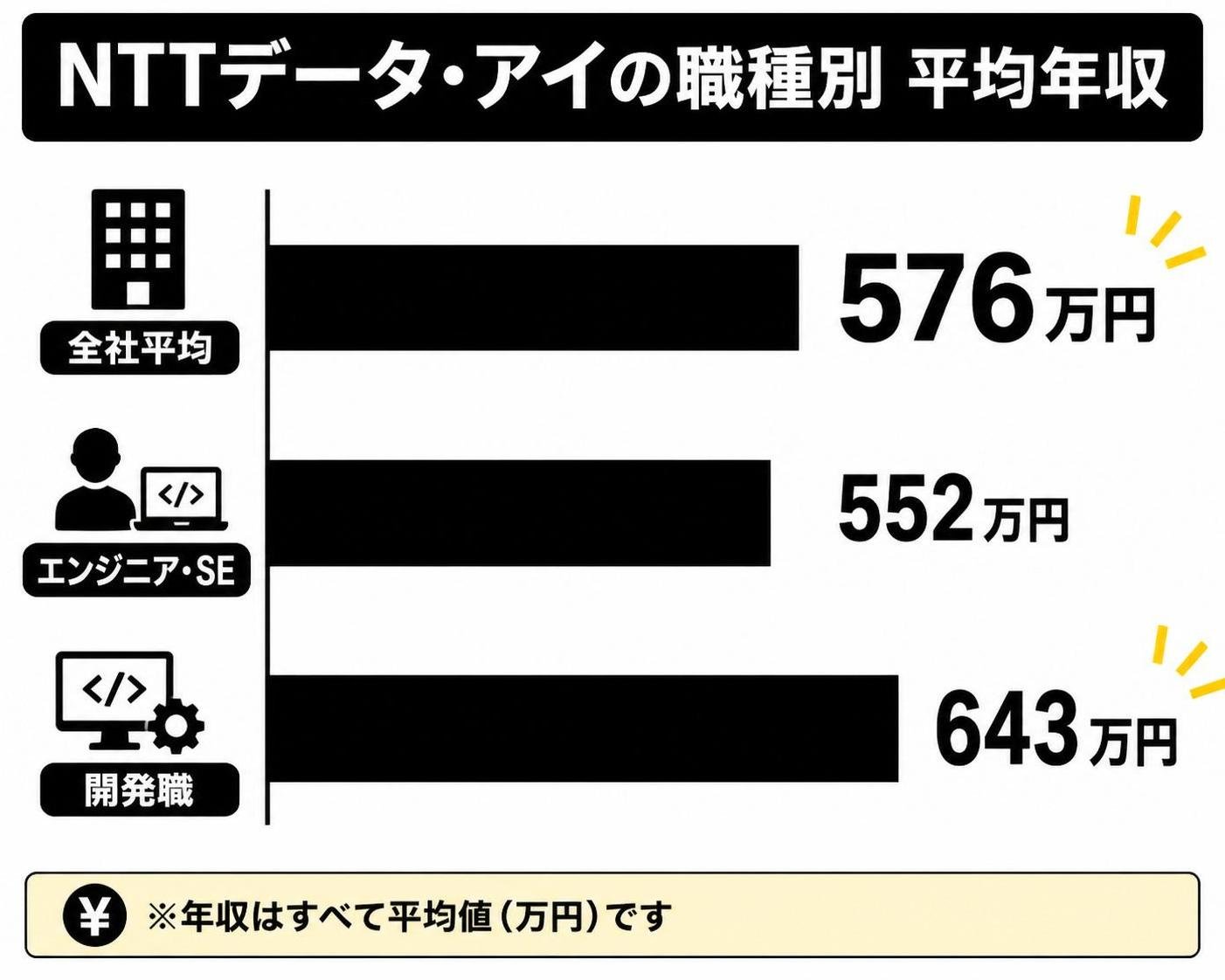 【横棒比較作成】NTTデータ・アイの職種別 平均年収。全社平均:576万円 / エンジニア・SE:552万円 / 開発職:643万円