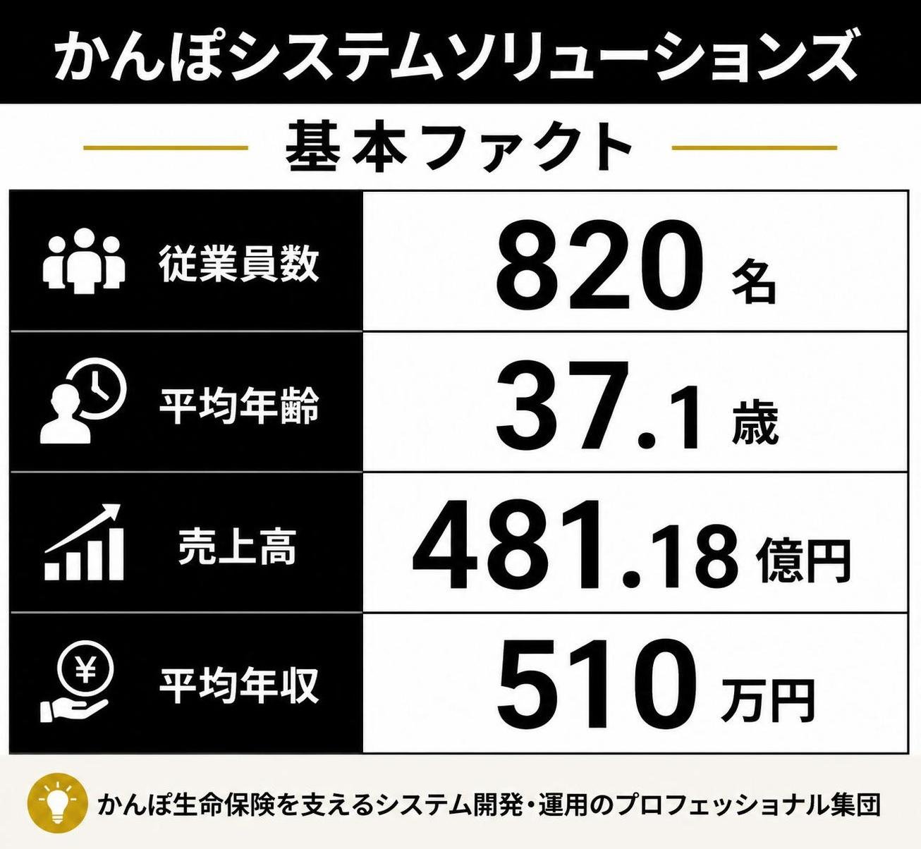 【比較表作成】かんぽシステムソリューションズ 基本ファクト。従業員数: 数値=820名 / 平均年齢: 数値=37.1歳 / 売上高: 数値=481.18億円 / 平均年収: 数値=510万円