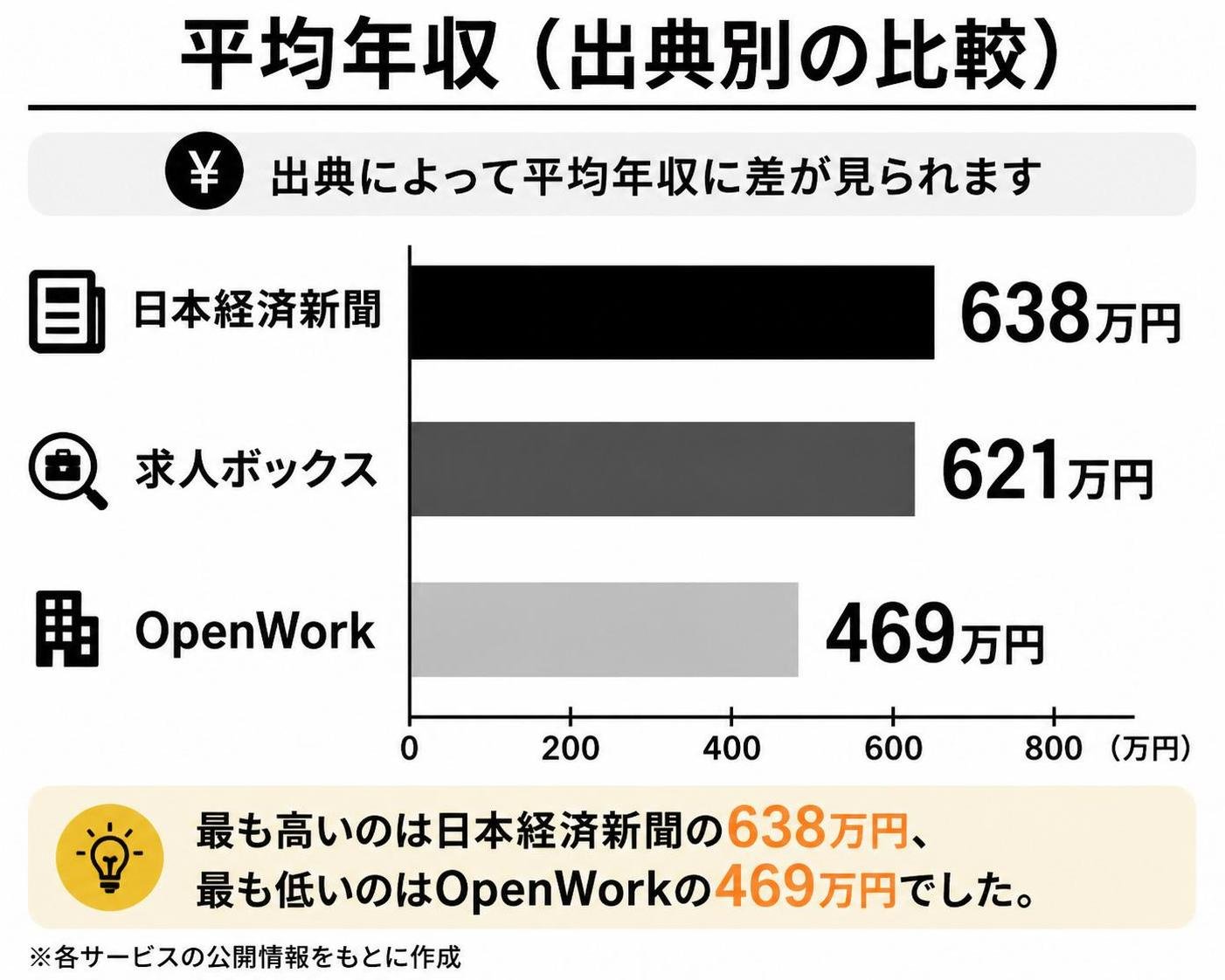【横棒比較作成】平均年収（出典別の比較）。日本経済新聞:638万円 / 求人ボックス:621万円 / OpenWork:469万円