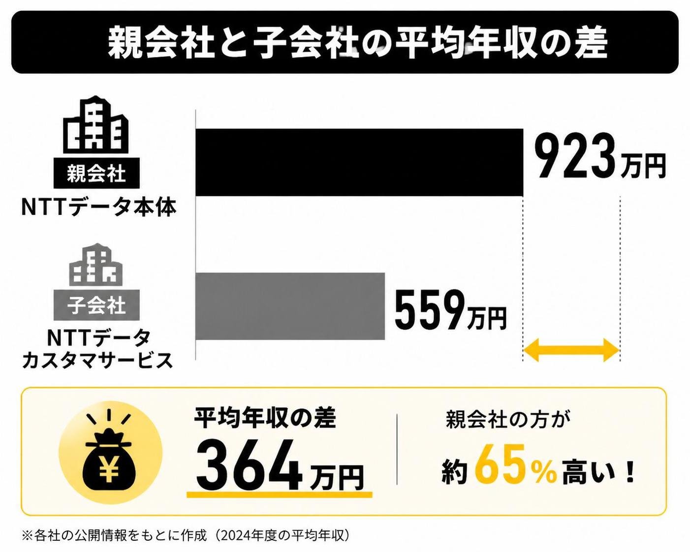 【横棒比較作成】親会社と子会社の平均年収の差。NTTデータ本体:923万円 / NTTデータカスタマサービス:559万円
