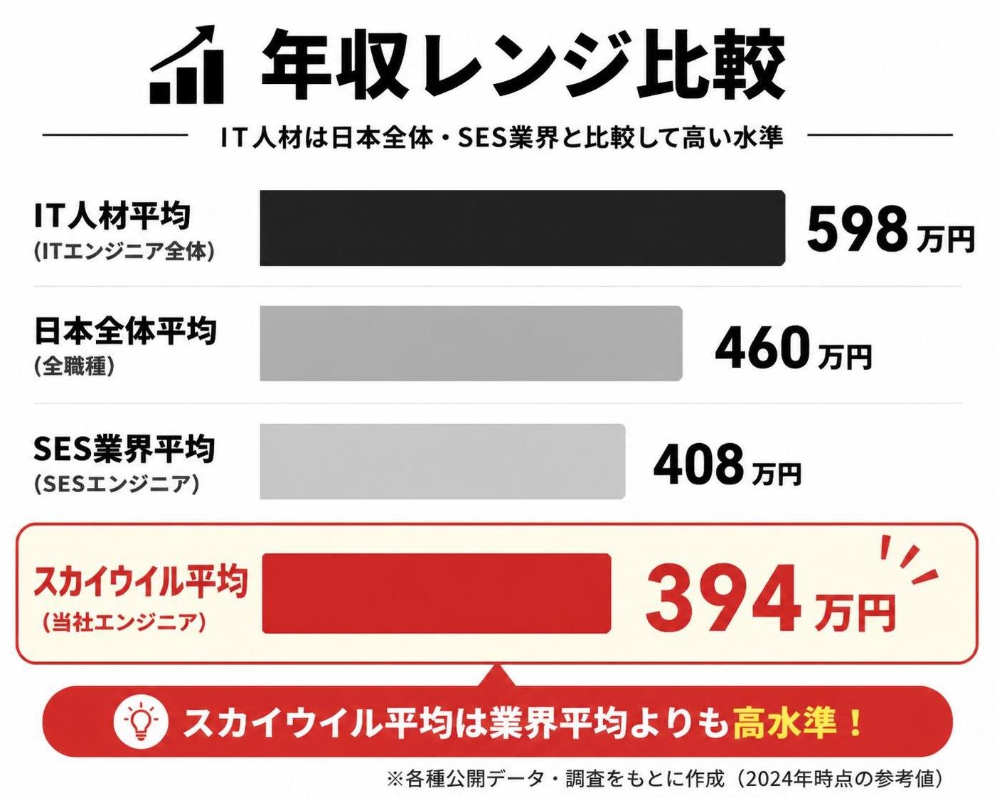 【横棒比較作成】年収レンジ比較。IT人材平均:598万円 / 日本全体平均:460万円 / SES業界平均:408万円 / スカイウイル平均:394万円。スカイウイル平均を強調