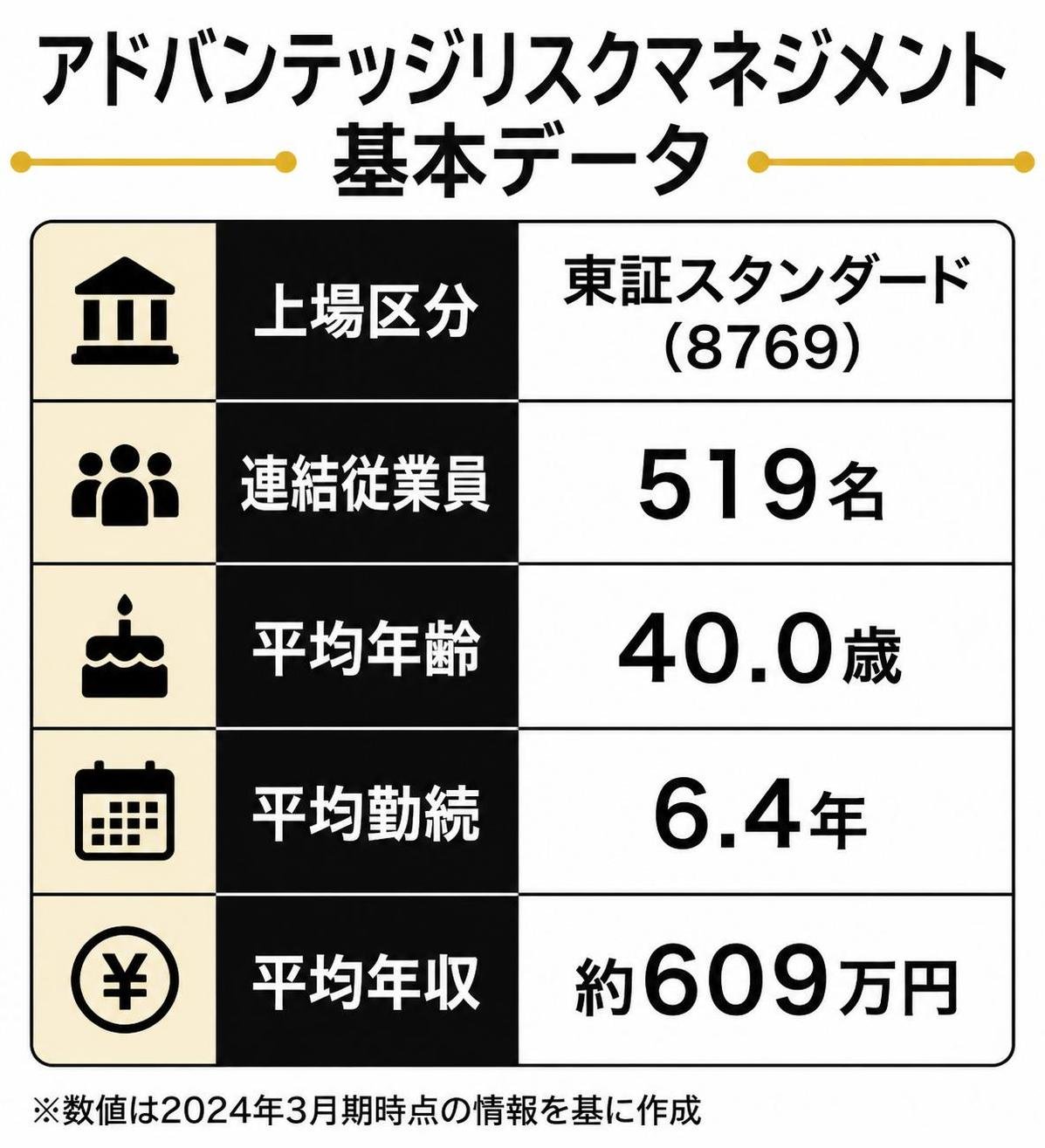 【比較表作成】アドバンテッジリスクマネジメントの基本データ。上場区分: 値=東証スタンダード(8769) / 連結従業員: 値=519名 / 平均年齢: 値=40.0歳 / 平均勤続: 値=6.4年 / 平均年収: 値=約609万円