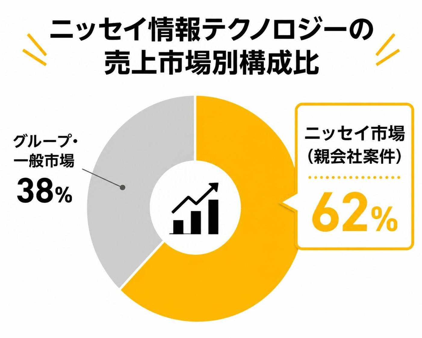 【ドーナツ作成】ニッセイ情報テクノロジーの売上市場別構成比。項目1:ニッセイ市場（親会社案件）62% / 項目2:グループ・一般市場38%。ニッセイ市場（親会社案件）62%を強調