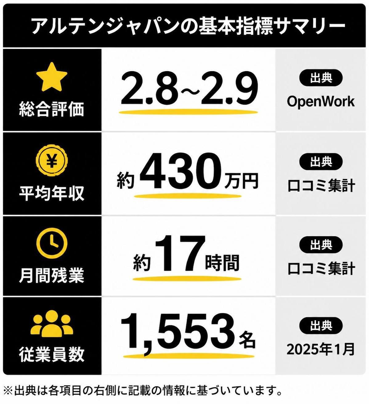 【比較表作成】アルテンジャパンの基本指標サマリー。総合評価: 数値=2.8〜2.9, 出典=OpenWork / 平均年収: 数値=約430万円, 出典=口コミ集計 / 月間残業: 数値=約17時間, 出典=口コミ集計 / 従業員数: 数値=1553名, 出典=2025年1月