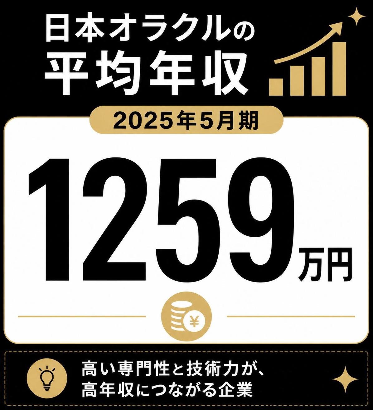 【数字カード作成】日本オラクルの平均年収（2025年5月期）。1259万円