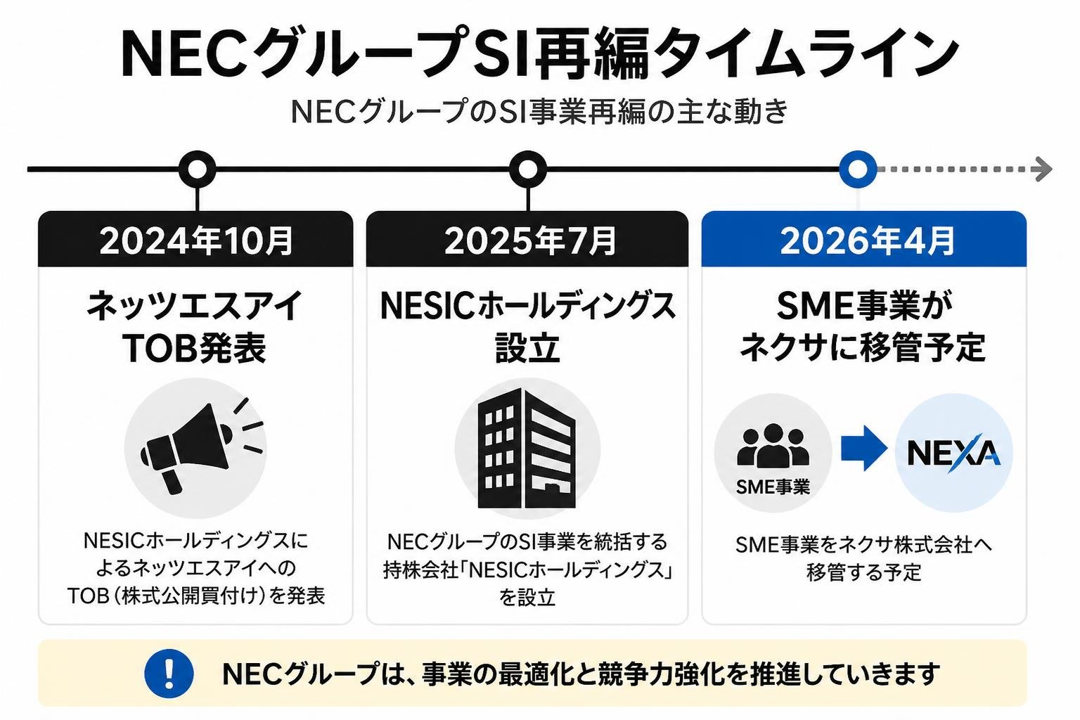【タイムライン作成】NECグループSI再編タイムライン。2024年10月:ネッツエスアイTOB発表 / 2025年7月:NESICホールディングス設立 / 2026年4月:SME事業がネクサに移管予定