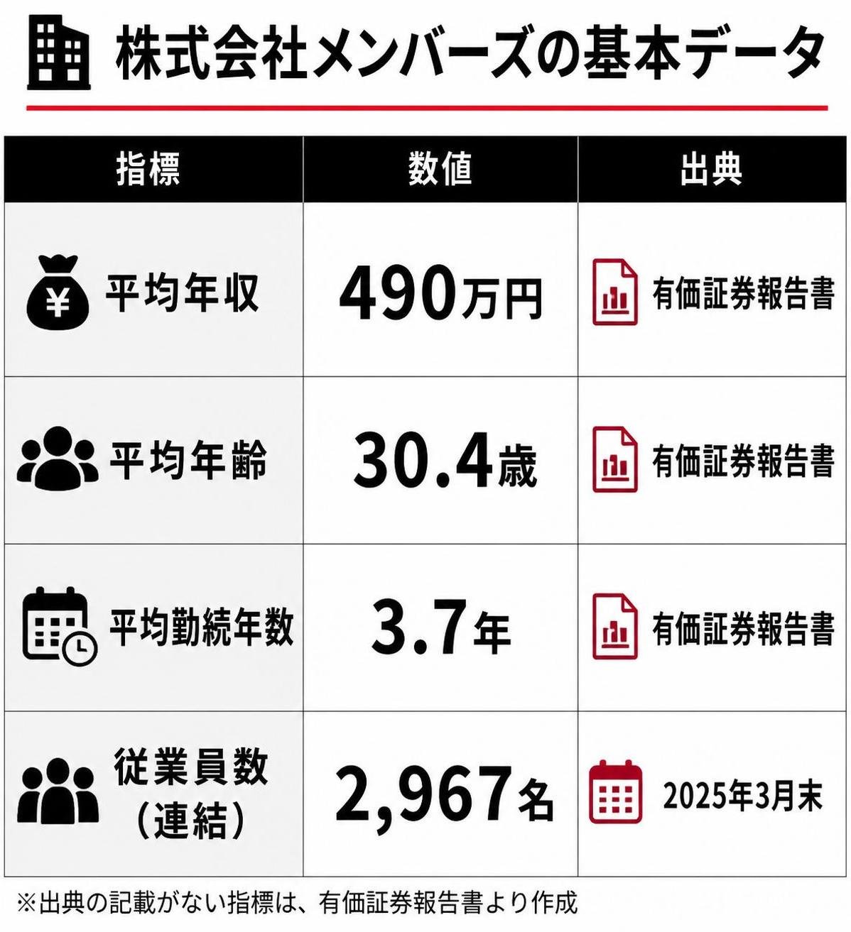 【比較表作成】株式会社メンバーズの基本データ。平均年収: 指標=平均年収, 数値=490万円, 出典=有価証券報告書 / 平均年齢: 指標=平均年齢, 数値=30.4歳, 出典=有価証券報告書 / 平均勤続年数: 指標=平均勤続年数, 数値=3.7年, 出典=有価証券報告書 / 従業員数: 指標=従業員数（連結）, 数値=2967名, 出典=2025年3月末