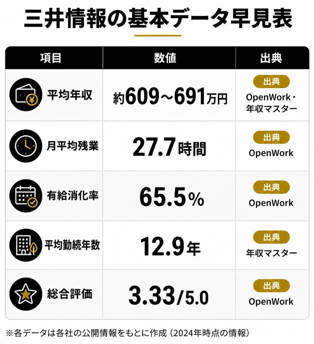 【比較表作成】三井情報の基本データ早見表。平均年収: 値=約609〜691万円, ソース=OpenWork・年収マスター / 月平均残業: 値=27.7時間, ソース=OpenWork / 有給消化率: 値=65.5%, ソース=OpenWork / 平均勤続年数: 値=12.9年, ソース=年収マスター / 総合評価: 値=3.33/5.0, ソース=OpenWork