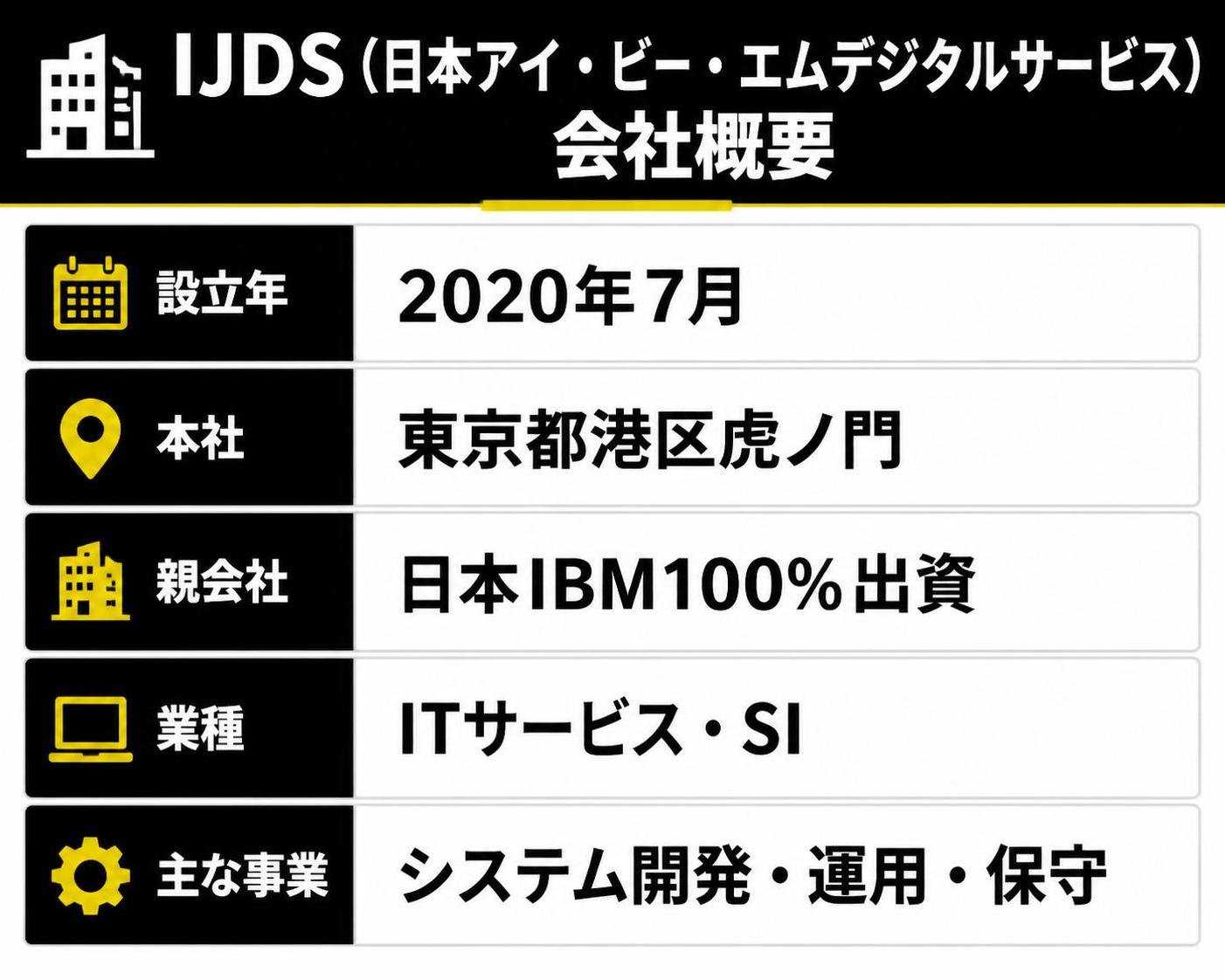 【比較表作成】IJDS（日本アイ・ビー・エムデジタルサービス）の会社概要。設立年: 内容=2020年7月 / 本社: 内容=東京都港区虎ノ門 / 親会社: 内容=日本IBM100%出資 / 業種: 内容=ITサービス・SI / 主な事業: 内容=システム開発・運用・保守