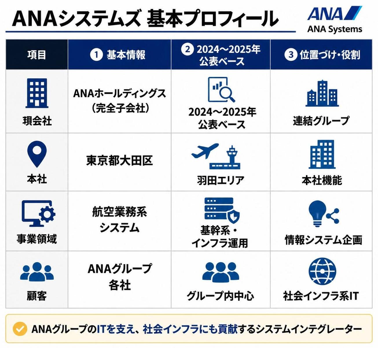 【比較表作成】ANAシステムズの基本プロフィール。親会社: 列1=ANAホールディングス（完全子会社）, 列2=2024〜2025年公表ベース, 列3=連結グループ / 本社: 列1=東京都大田区, 列2=羽田エリア, 列3=本社機能 / 事業領域: 列1=航空業務系システム, 列2=基幹系・インフラ運用, 列3=情報システム企画 / 顧客: 列1=ANAグループ各社, 列2=グループ内中心, 列3=社会インフラ系IT