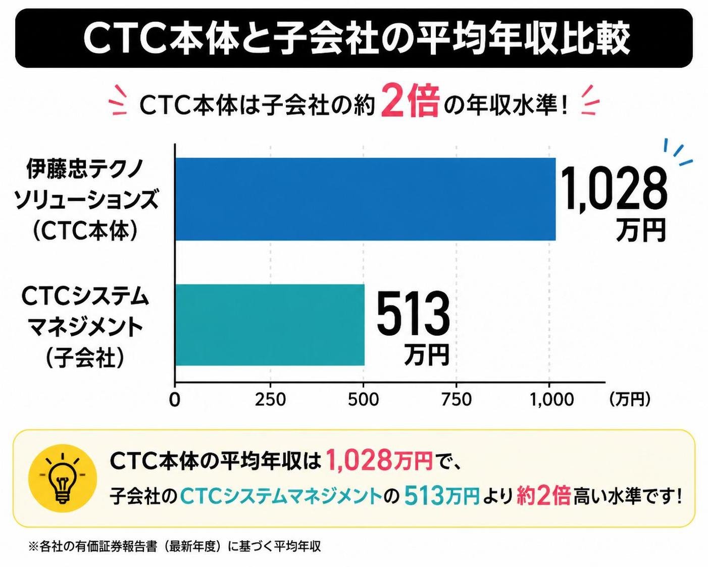 【横棒比較作成】CTC本体と子会社CTCシステムマネジメントの平均年収比較。CTCシステムマネジメント:513万円 / 伊藤忠テクノソリューションズ本体:1028万円