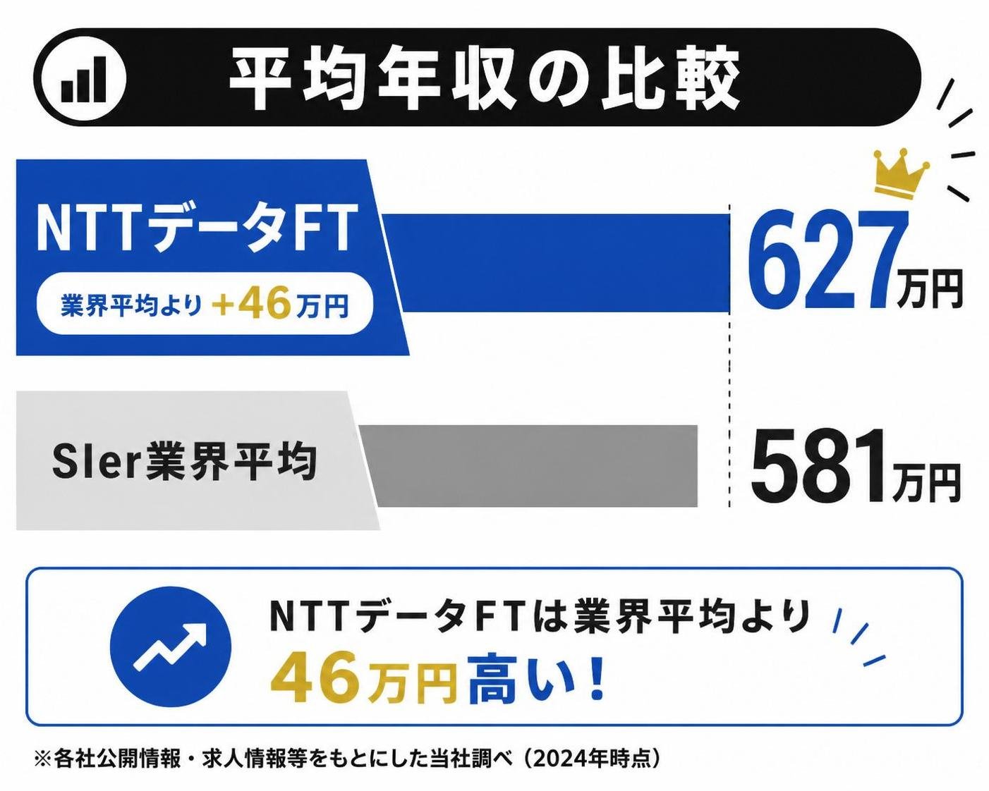 【横棒比較作成】NTTデータFTの平均年収と業界平均の比較。NTTデータFT:627万円 / SIer業界平均:581万円 / NTTデータFTを強調