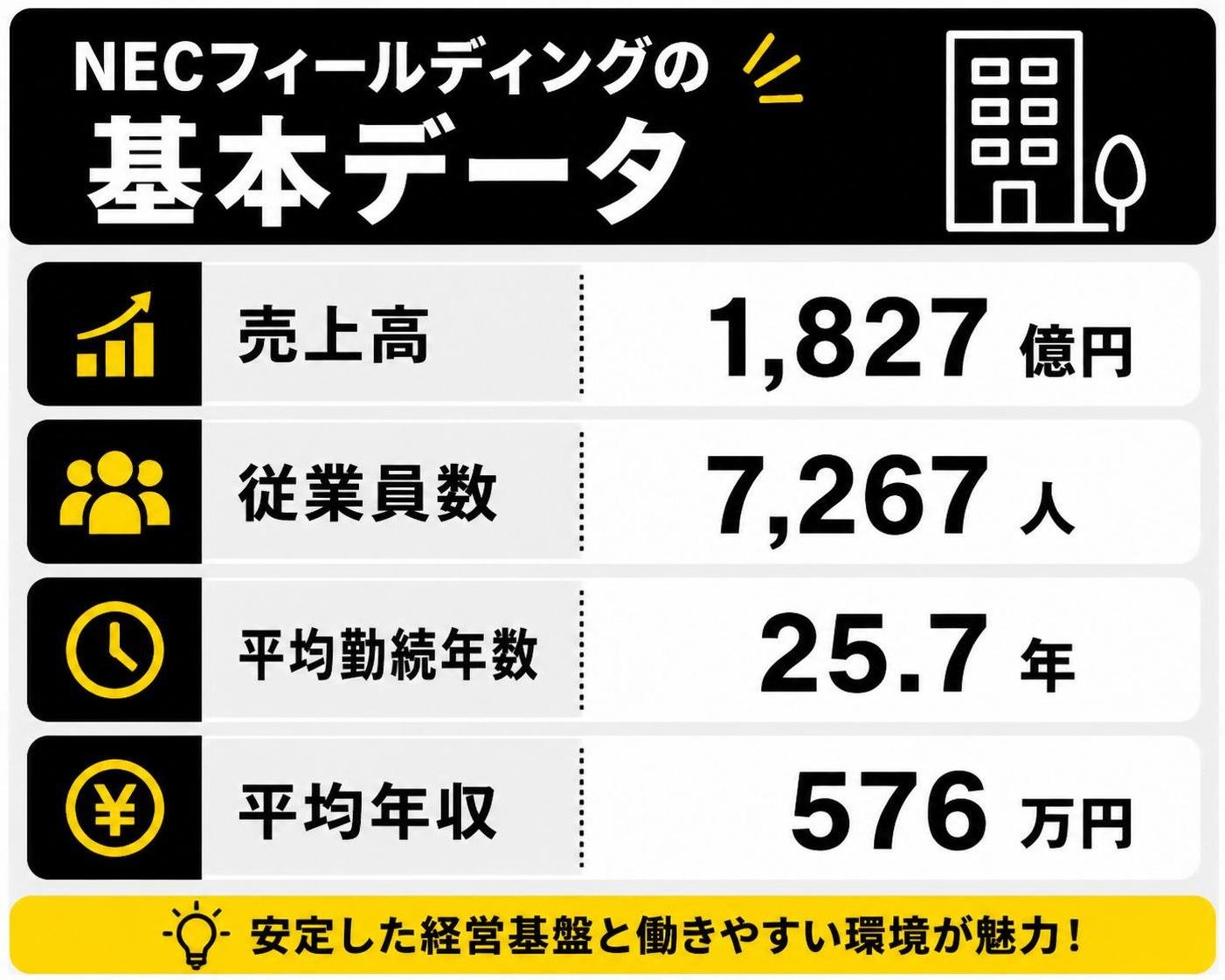 【比較表作成】NECフィールディングの基本データ。売上高: 数値=1827億円 / 従業員数: 数値=7267人 / 平均勤続年数: 数値=25.7年 / 平均年収: 数値=576万円