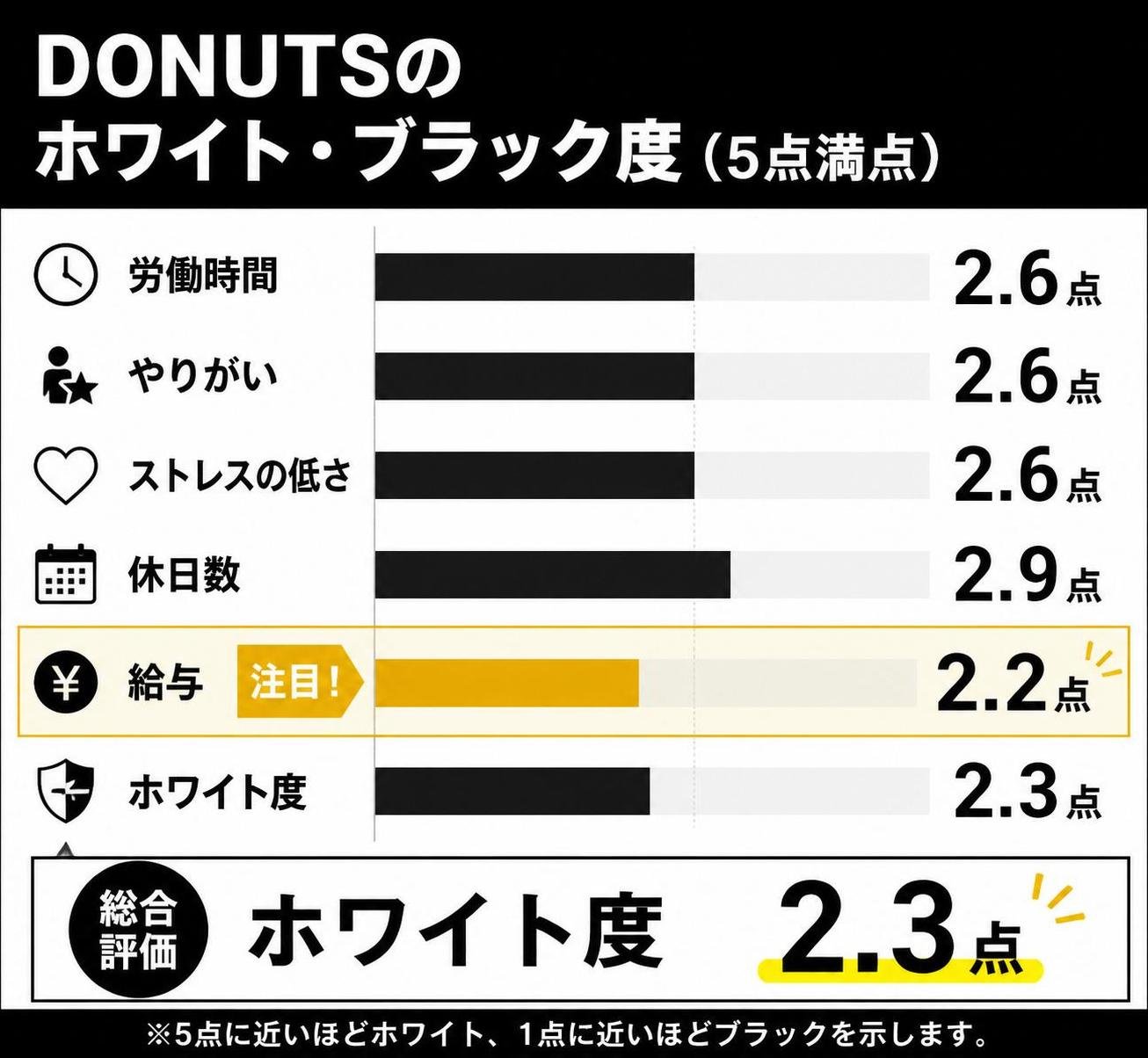 【横棒比較作成】DONUTSのホワイト・ブラック度（5点満点）。労働時間:2.6点 / やりがい:2.6点 / ストレスの低さ:2.6点 / 休日数:2.9点 / 給与:2.2点 / ホワイト度:2.3点。給与を強調