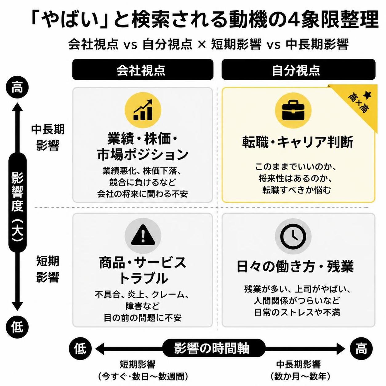 【マトリクス2×2作成】「やばい」と検索される動機の4象限整理。軸=会社視点 vs 自分視点×短期影響 vs 中長期影響。象限=高高:転職・キャリア判断 / 高低:日々の働き方・残業 / 低高:業績・株価・市場ポジション / 低低:商品・サービストラブル