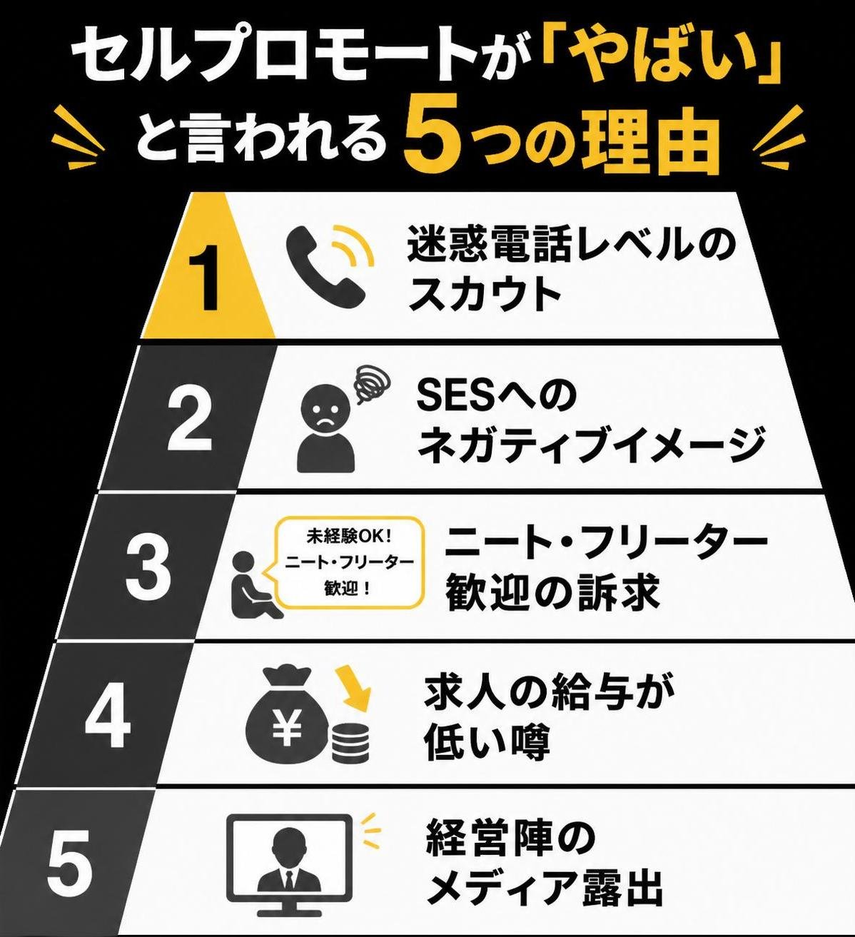 【ピラミッド作成】セルプロモートが「やばい」と言われる5つの理由。上から:迷惑電話レベルのスカウト / SESへのネガティブイメージ / ニート・フリーター歓迎の訴求 / 求人の給与が低い噂 / 経営陣のメディア露出