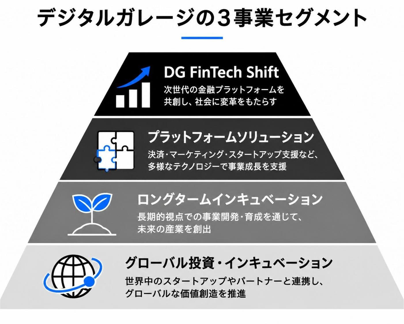 【ピラミッド作成】デジタルガレージの3事業セグメント。上から:DG FinTech Shift / プラットフォームソリューション / ロングタームインキュベーション / グローバル投資・インキュベーション