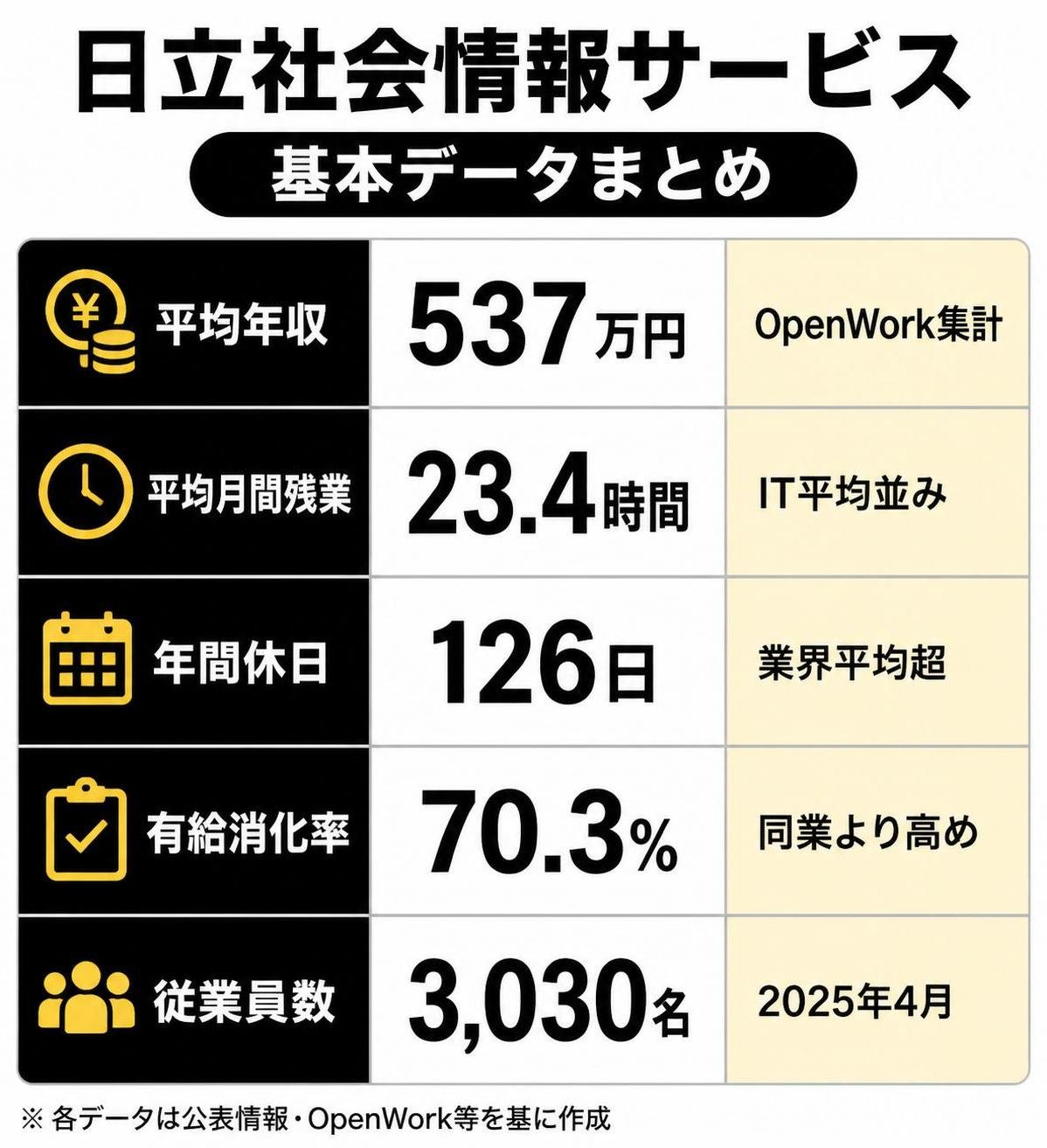 【比較表作成】日立社会情報サービスの基本データ。平均年収: 値=537万円, 補足=OpenWork集計 / 平均月間残業: 値=23.4時間, 補足=IT平均並み / 年間休日: 値=126日, 補足=業界平均超 / 有給消化率: 値=70.3%, 補足=同業より高め / 従業員数: 値=3030名, 補足=2025年4月