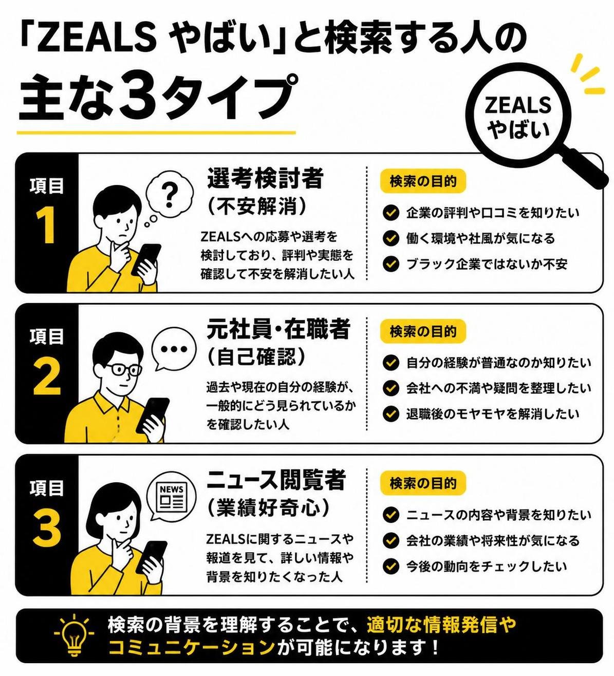 【ドーナツ作成】「ZEALS やばい」と検索する人の主な3タイプ。項目1:選考検討者(不安解消) / 項目2:元社員・在職者(自己確認) / 項目3:ニュース閲覧者(業績好奇心)