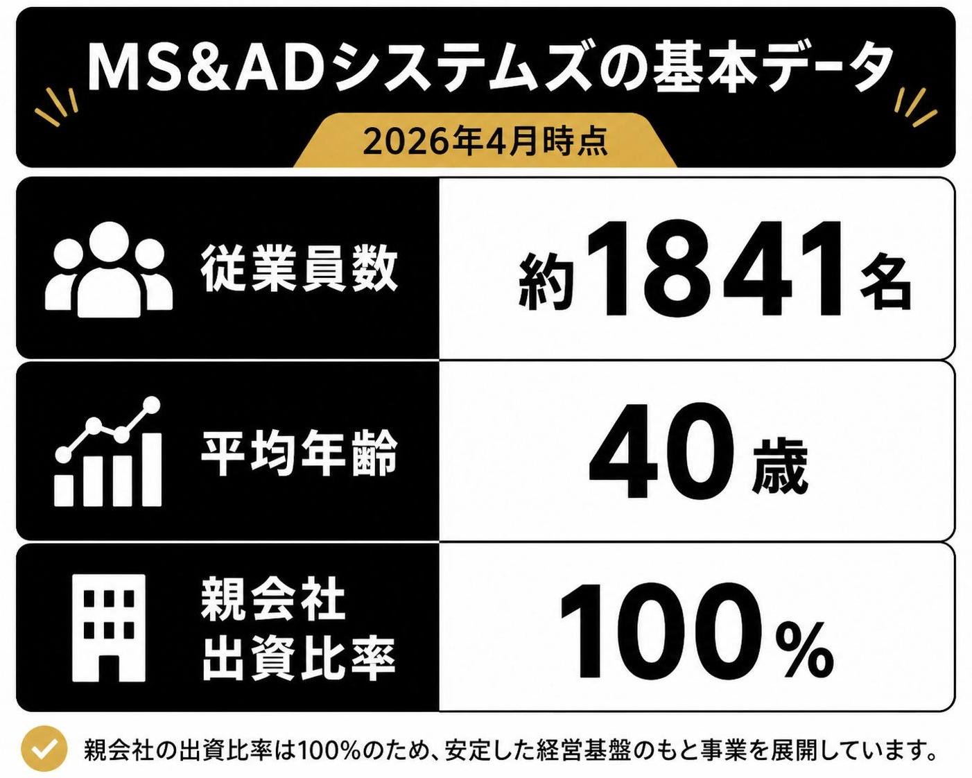 【比較表作成】MS&ADシステムズの基本データ（2026年4月時点）。従業員数: 値=約1841名 / 平均年齢: 値=40歳 / 親会社出資比率: 値=100%