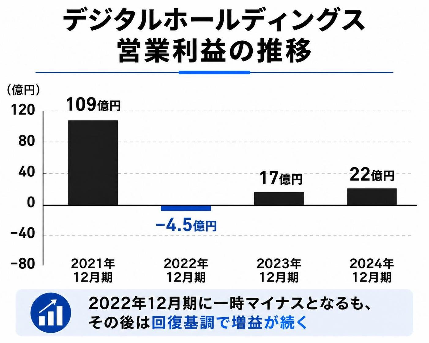 【縦棒作成】デジタルホールディングス 営業利益の推移。2021年12月期:109億円 / 2022年12月期:-4.5億円 / 2023年12月期:17億円 / 2024年12月期:22億円
