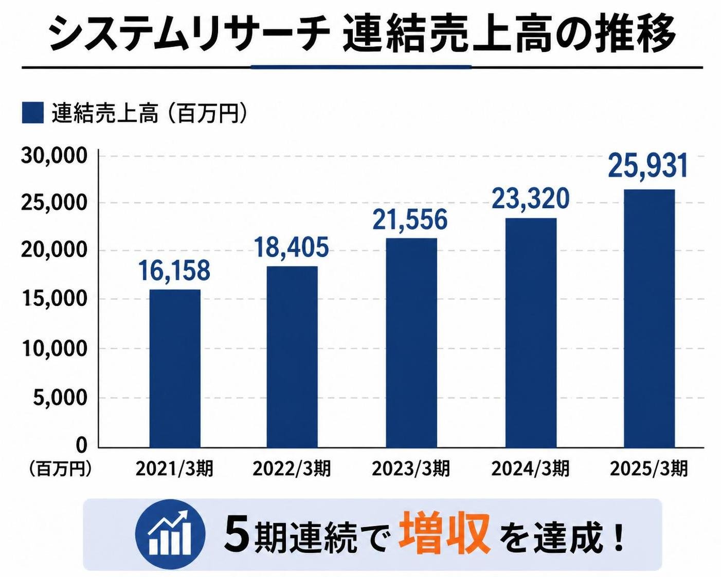 【縦棒作成】システムリサーチ 連結売上高の推移。2021/3期:16158百万円 / 2022/3期:18405百万円 / 2023/3期:21556百万円 / 2024/3期:23320百万円 / 2025/3期:25931百万円