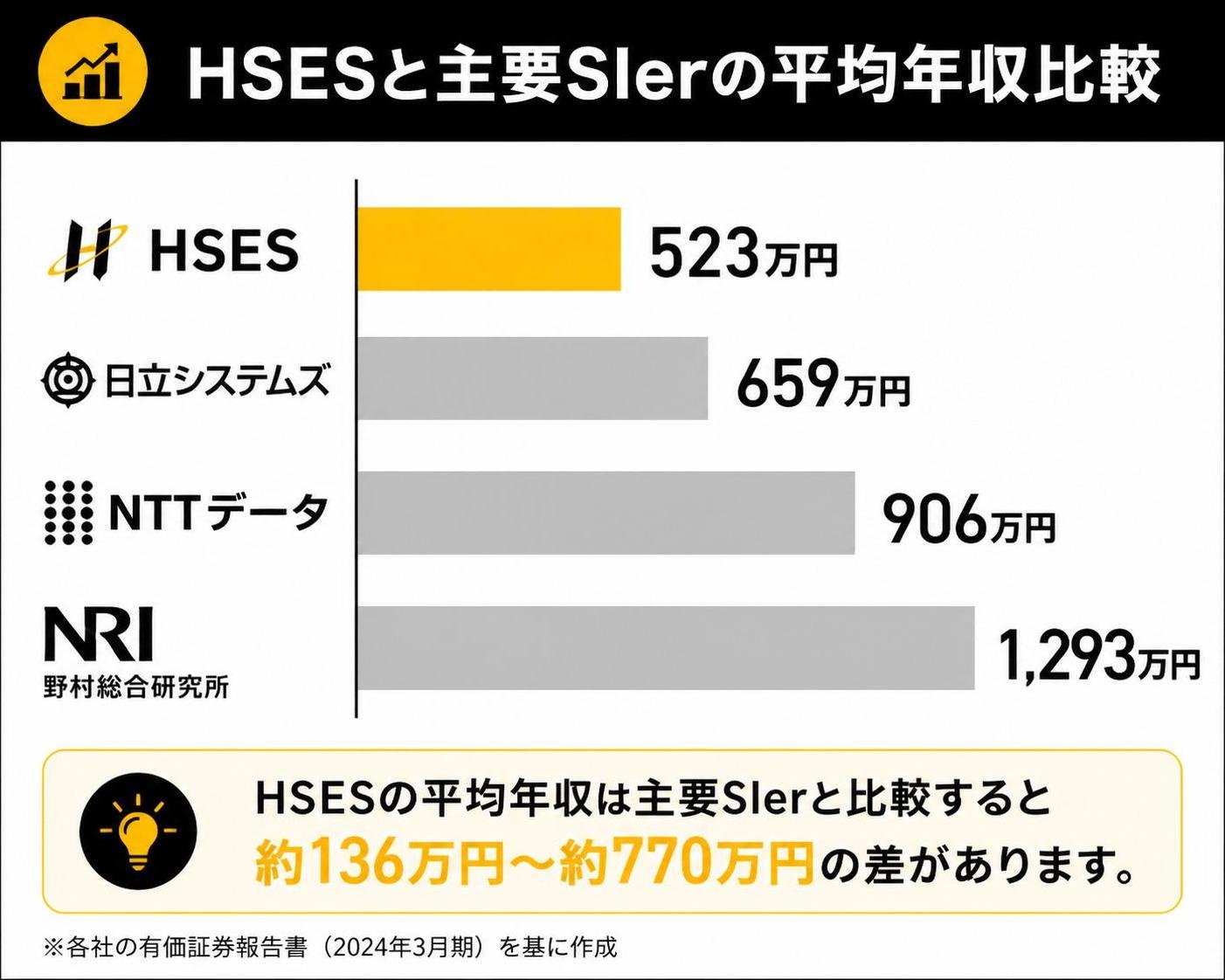 【横棒比較作成】HSESと主要SIerの平均年収比較。HSES:523万円 / 日立システムズ:659万円 / NTTデータ:906万円 / NRI:1293万円