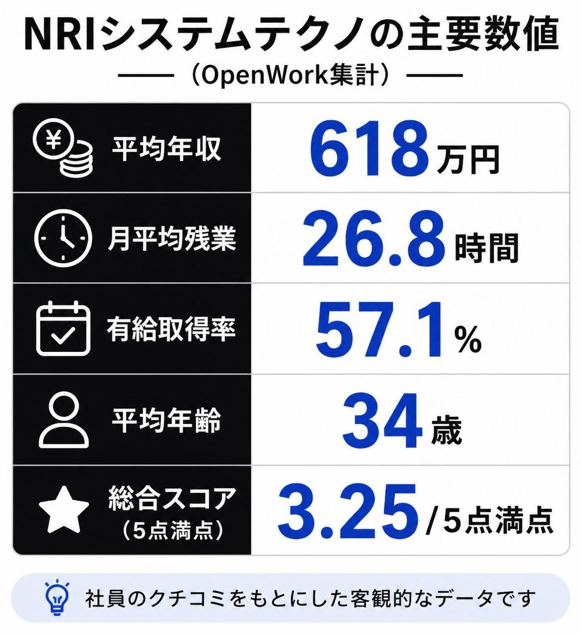 【比較表作成】NRIシステムテクノの主要数値（OpenWork集計）。平均年収: 値=618万円, 単位=円 / 月平均残業: 値=26.8時間, 単位=時間 / 有給取得率: 値=57.1%, 単位=% / 平均年齢: 値=34歳, 単位=歳 / 総合スコア: 値=3.25, 単位=5点満点