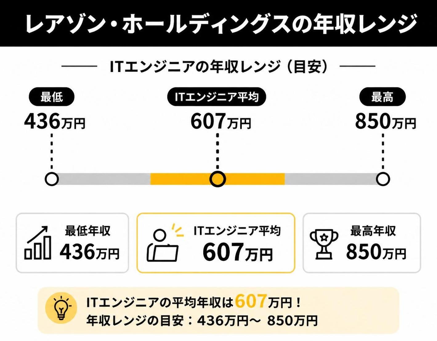 【横棒比較作成】レアゾン・ホールディングスの年収レンジ。最低:436万円 / ITエンジニア平均:607万円 / 最高:850万円