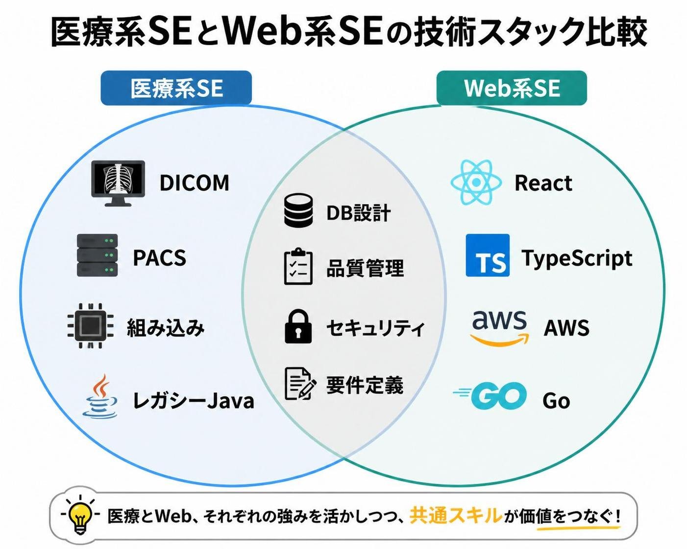 【ベン図作成】医療系SEとWeb系SEの技術スタック比較。円1:DICOM / PACS / 組み込み / レガシーJava / 円2:React / TypeScript / AWS / Go / 重なり:DB設計 / 品質管理 / セキュリティ / 要件定義