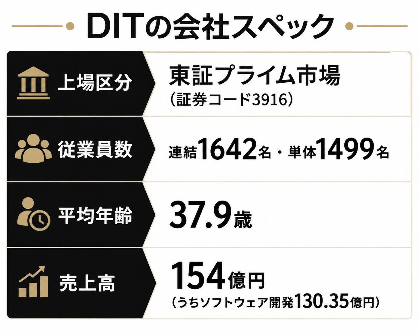 【比較表作成】DITの会社スペック。上場区分: 内容=東証プライム市場（証券コード3916） / 従業員数: 内容=連結1642名・単体1499名 / 平均年齢: 内容=37.9歳 / 売上高: 内容=154億円（うちソフトウェア開発130.35億円）