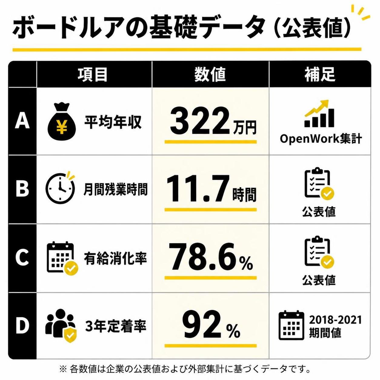 【比較表作成】ボードルアの基礎データ（公表値）。行A: 項目=平均年収, 数値=322万円, 補足=OpenWork集計 / 行B: 項目=月間残業時間, 数値=11.7時間, 補足=公表値 / 行C: 項目=有給消化率, 数値=78.6%, 補足=公表値 / 行D: 項目=3年定着率, 数値=92%, 補足=2018-2021期間値