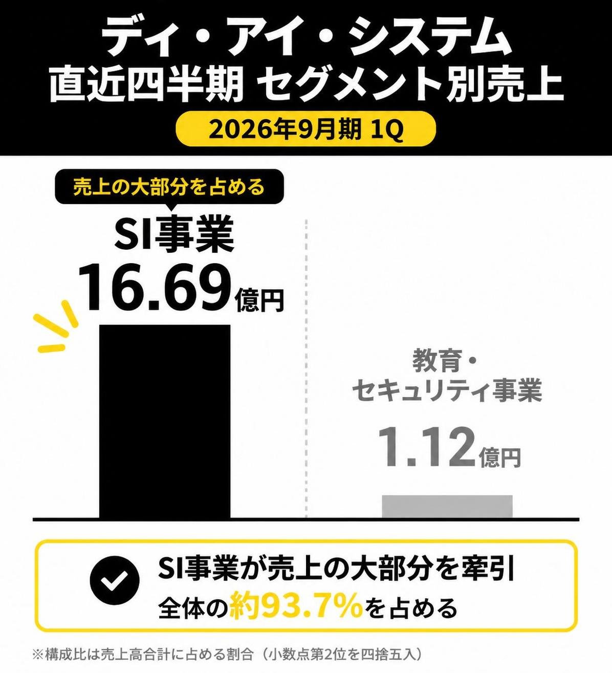 【縦棒作成】ディ・アイ・システム 直近四半期セグメント別売上（2026年9月期1Q）。SI事業:16.69億円 / 教育・セキュリティ事業:1.12億円。SI事業を強調