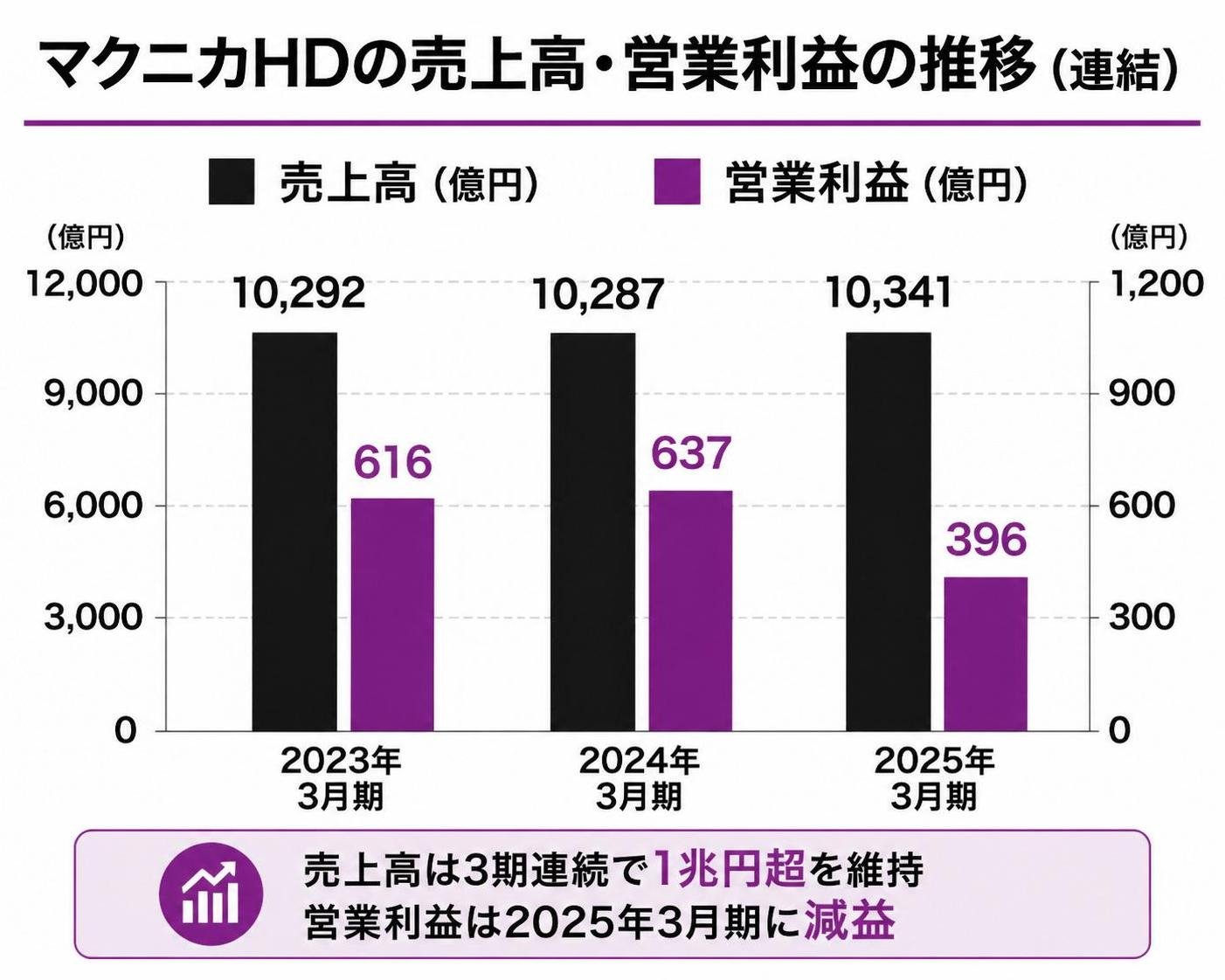 【縦棒作成】マクニカHDの売上高・営業利益の推移（連結）。2023年3月期売上:10292億円 / 2024年3月期売上:10287億円 / 2025年3月期売上:10341億円 / 2023年3月期営業利益:616億円 / 2024年3月期営業利益:637億円 / 2025年3月期営業利益:396億円