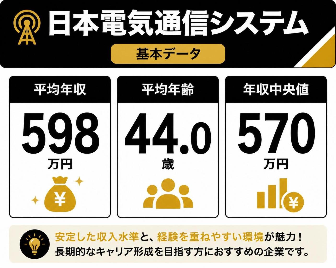 【数字カード作成】日本電気通信システムの基本データ。平均年収:598万円 / 平均年齢:44.0歳 / 年収中央値:570万円