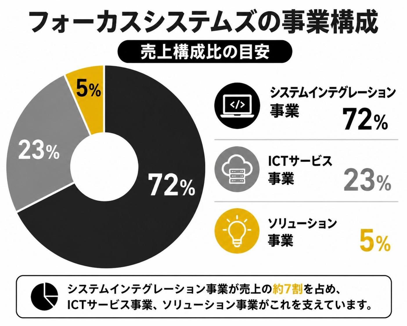【ドーナツ作成】フォーカスシステムズの事業構成（売上構成比の目安）。システムインテグレーション事業:72% / ICTサービス事業:23% / ソリューション事業:5%