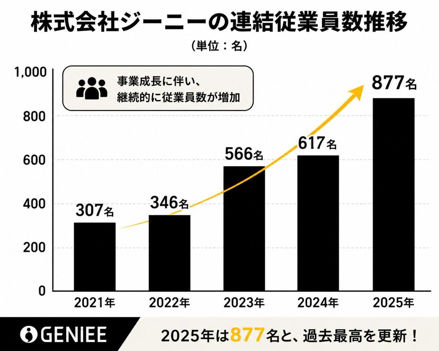 【縦棒作成】株式会社ジーニーの連結従業員数推移。2021年:307名 / 2022年:346名 / 2023年:566名 / 2024年:617名 / 2025年:877名