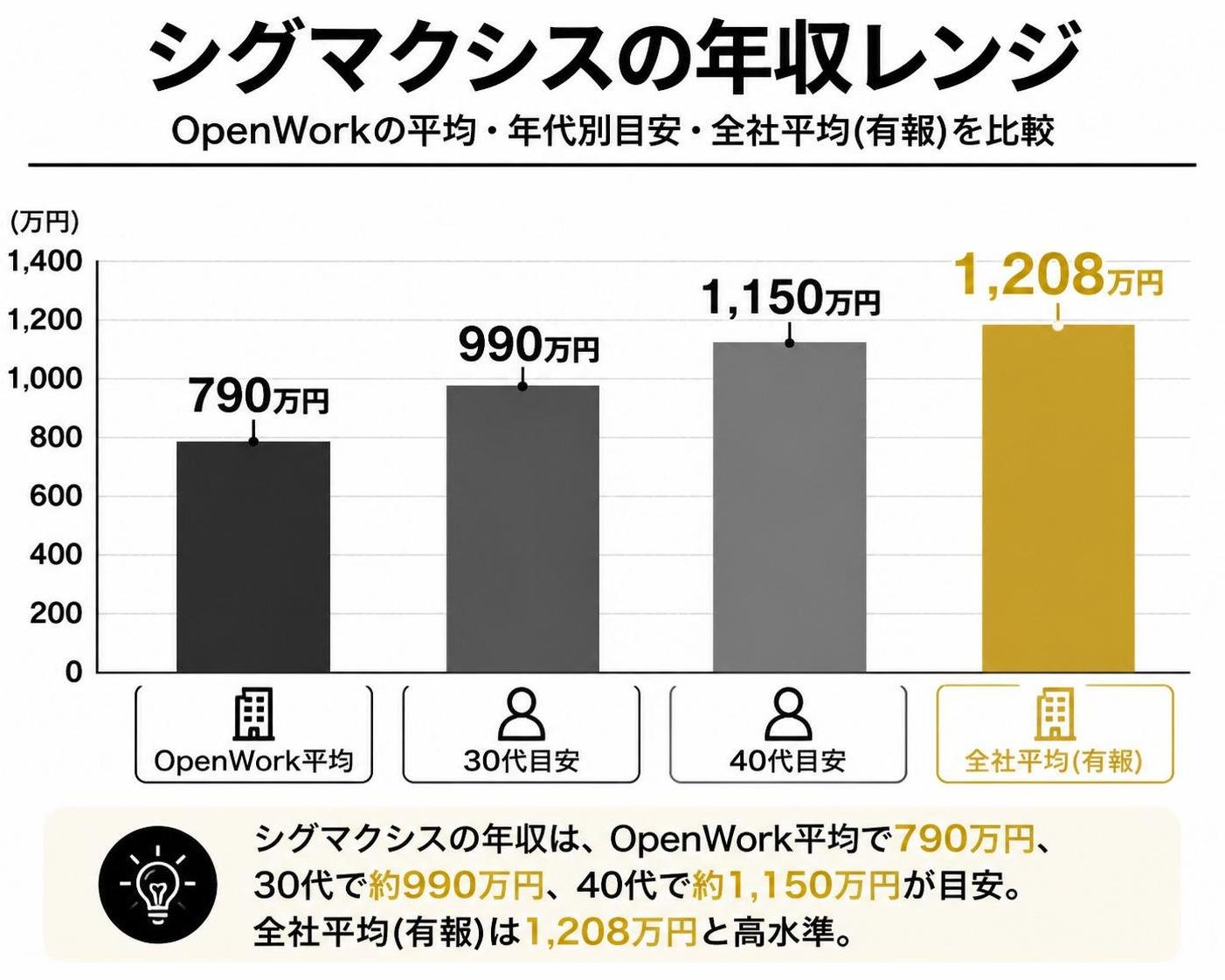 【縦棒作成】シグマクシスの年収レンジ。OpenWork平均:790万円 / 30代目安:990万円 / 40代目安:1150万円 / 全社平均(有報):1208万円