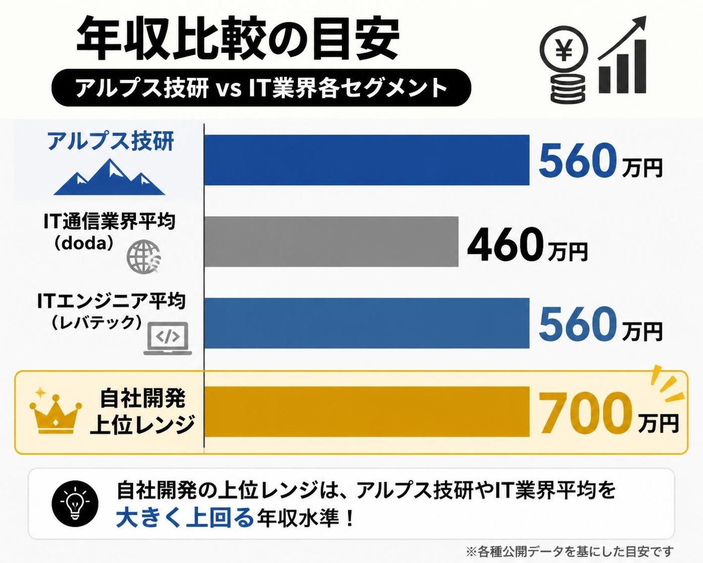 【横棒比較作成】年収比較の目安 アルプス技研 vs IT業界各セグメント。アルプス技研:560万円 / IT通信業界平均doda:460万円 / ITエンジニア平均レバテック:560万円 / 自社開発上位レンジ:700万円。自社開発上位レンジを強調