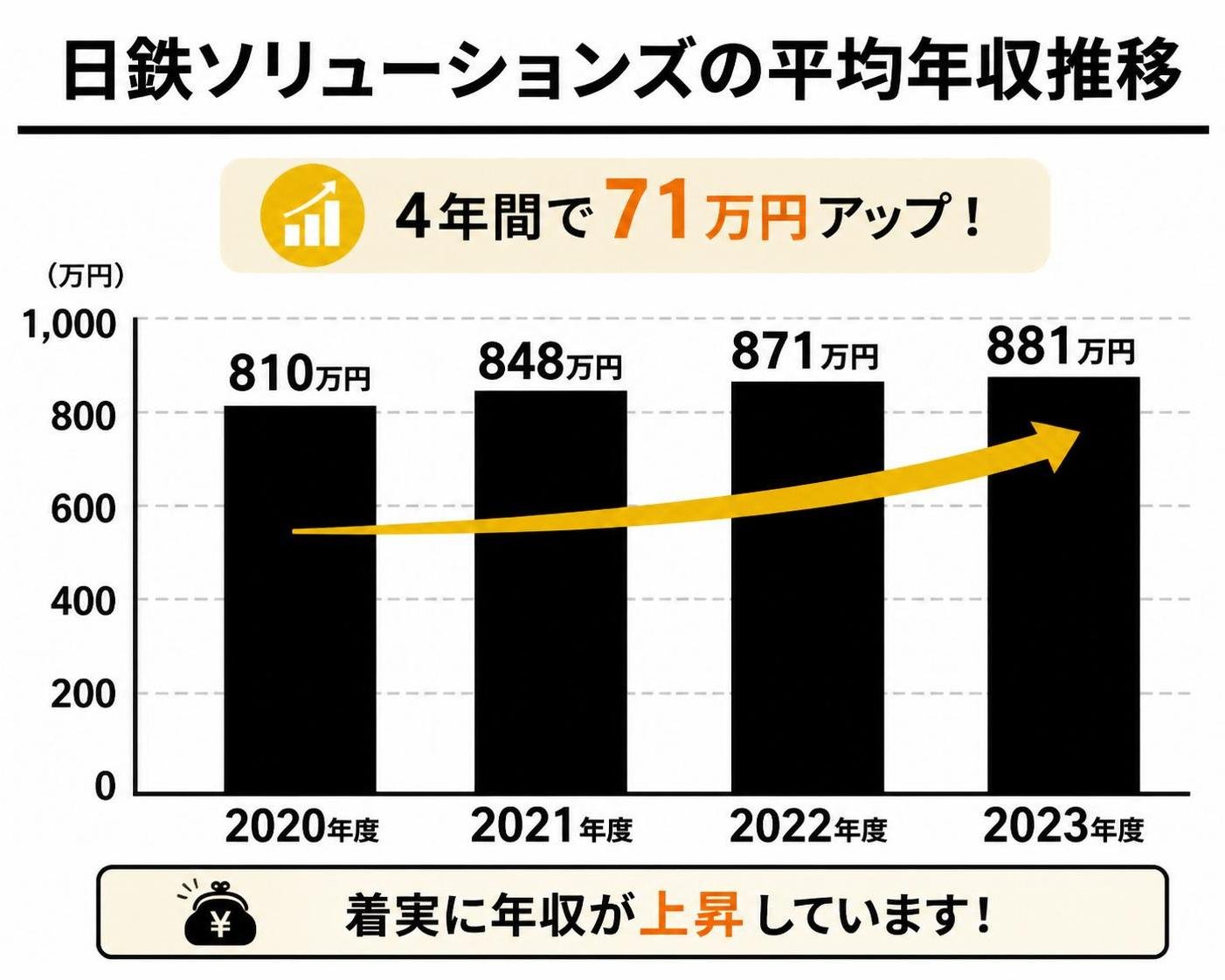 【縦棒作成】日鉄ソリューションズの平均年収推移。2020年度:810万円 / 2021年度:848万円 / 2022年度:871万円 / 2023年度:881万円